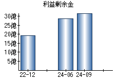 利益剰余金