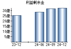 利益剰余金