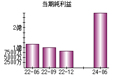 当期純利益