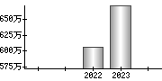 平均年収（単独）