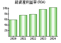 総資産利益率(ROA)