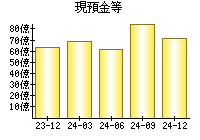 現預金等