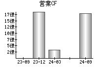 営業活動によるキャッシュフロー