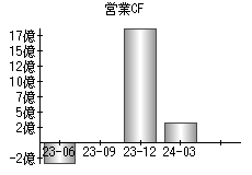 営業活動によるキャッシュフロー