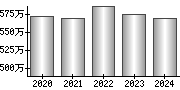 平均年収（単独）