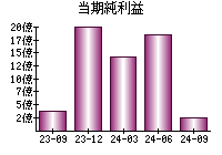 当期純利益