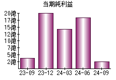 当期純利益