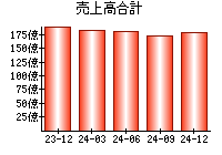 売上高合計