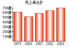 売上高合計