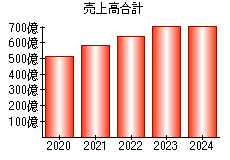 売上高合計