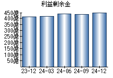 利益剰余金