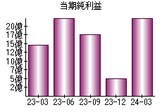 当期純利益