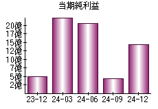 当期純利益