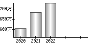 平均年収（単独）