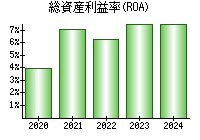 総資産利益率(ROA)