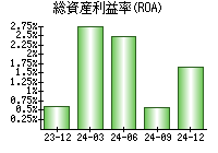 総資産利益率(ROA)