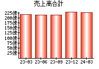 売上高合計