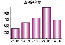 当期純利益