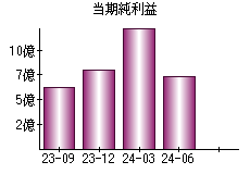 当期純利益