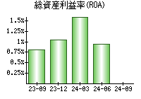 総資産利益率(ROA)