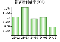 総資産利益率(ROA)