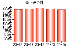 売上高合計