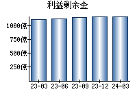 利益剰余金