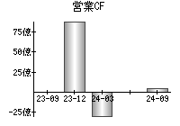 営業活動によるキャッシュフロー