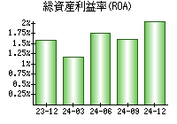 総資産利益率(ROA)