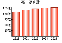 売上高合計