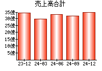 売上高合計