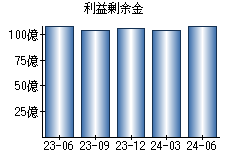 利益剰余金