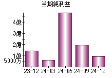 当期純利益