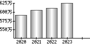 平均年収（単独）