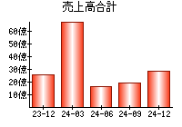 売上高合計