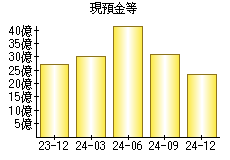 現預金等