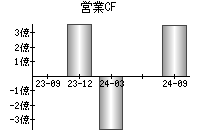 営業活動によるキャッシュフロー