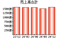 売上高合計