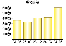 現預金等