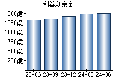 利益剰余金