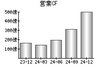 営業活動によるキャッシュフロー