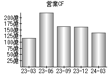 営業活動によるキャッシュフロー