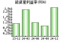 総資産利益率(ROA)