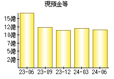 現預金等