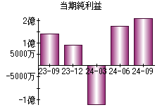 当期純利益