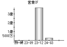 営業活動によるキャッシュフロー