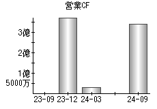 営業活動によるキャッシュフロー