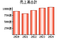 売上高合計