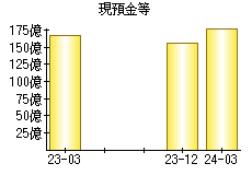 現預金等