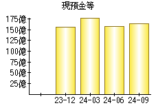 現預金等